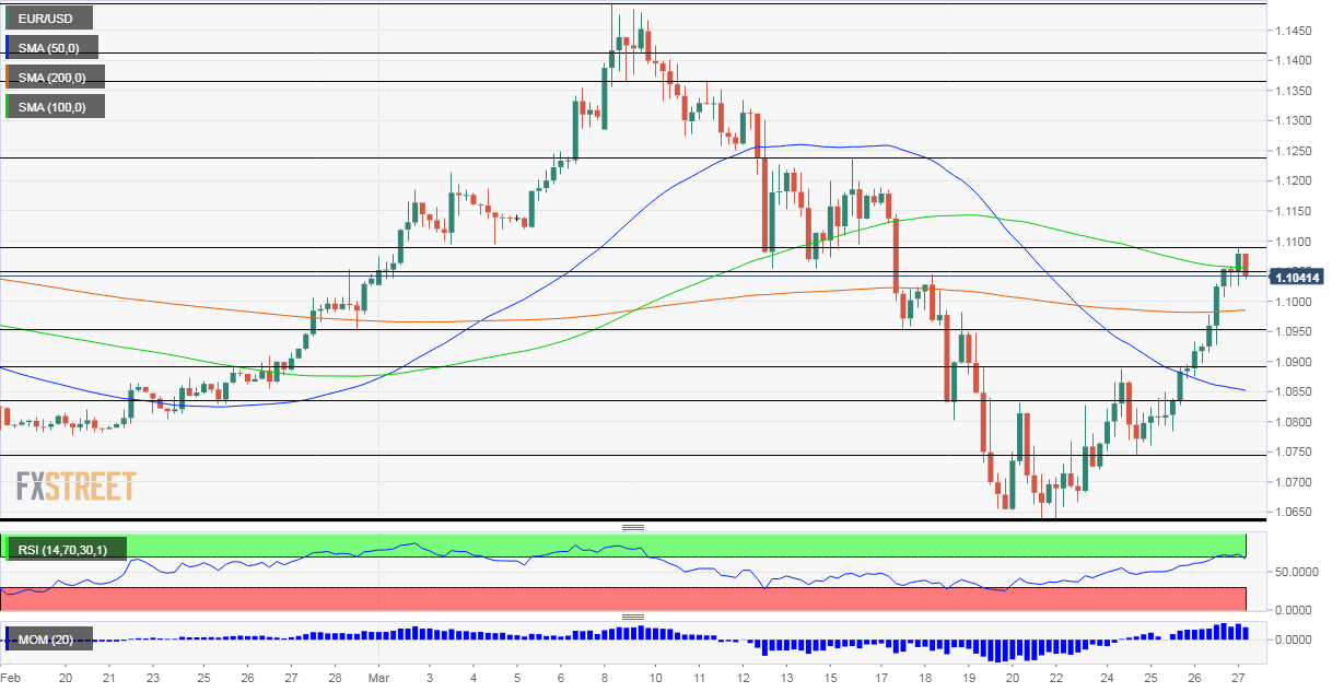 EUR USD Technical Analysis March 27 2020